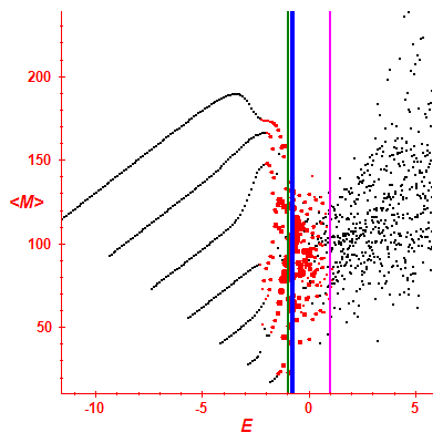 Peres lattice <M>